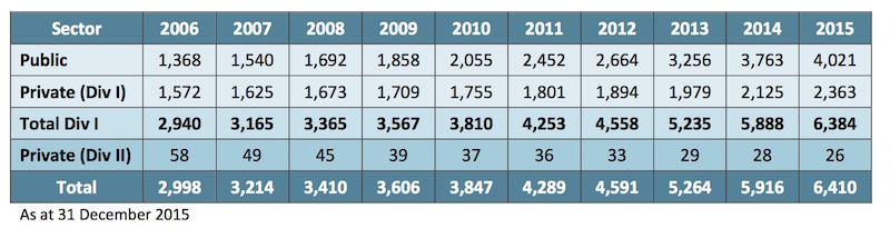 number-of-active-practitioners-2015-dentistsnearby