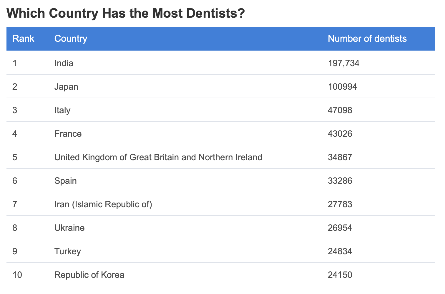 dentist-countries