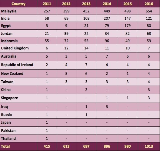 dentist salary in malaysia